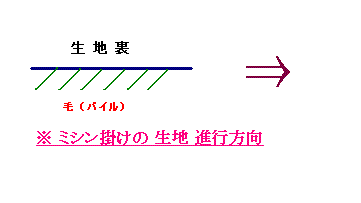 ミシン掛けの 生地進行方向